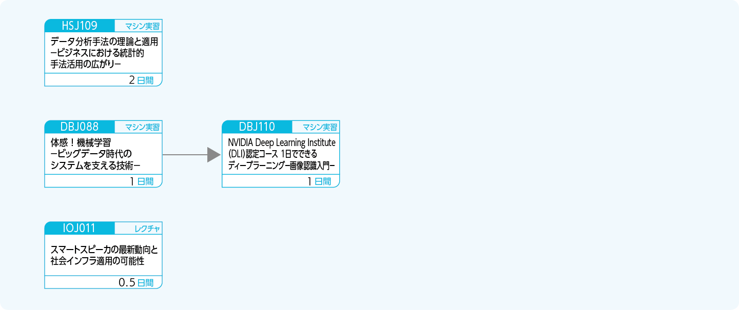 AIを活用したビジネスに携わる方のコースフロー