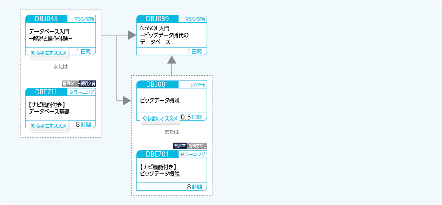 NoSQLを使用したシステムを設計・開発する方のコースフロー