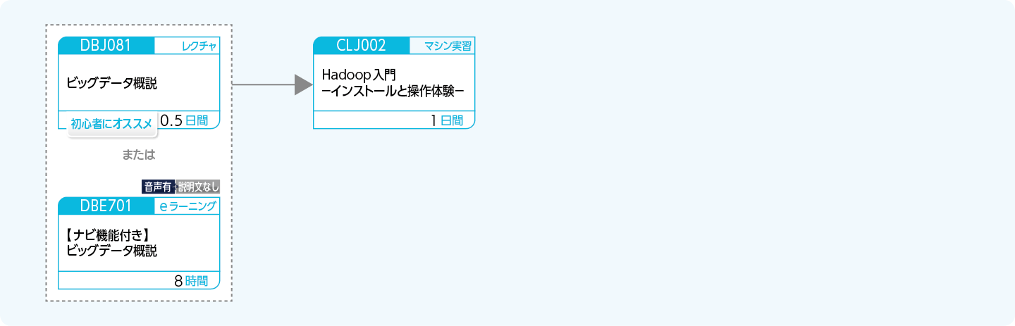 Hadoopを使用したシステムを設計・開発する方のコースフロー