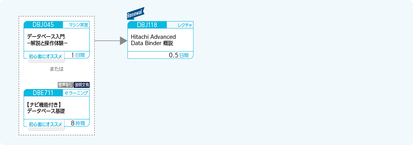 Hitachi Advanced Data Binderを使用したシステムを設計・開発する方のコースフロー