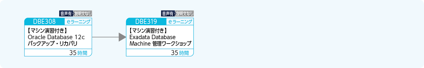 >Oracle Exadataを使用してデータベースを管理する方のコースフロー