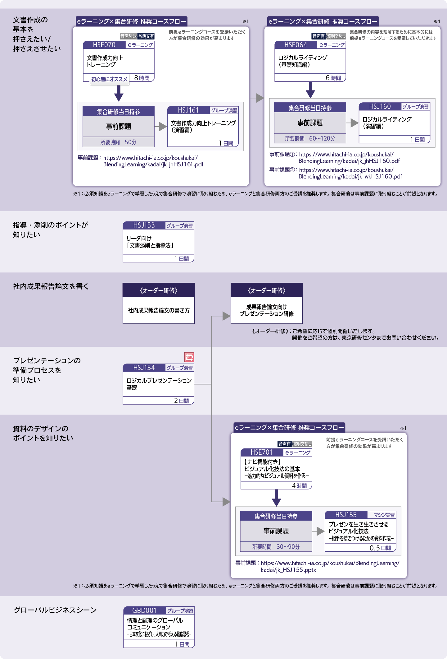 文書作成、プレゼンテーション力を高めたい方のコースフロー