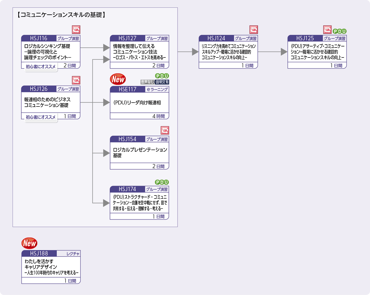 コミュニケーションスキルを高めたいのコースフロー