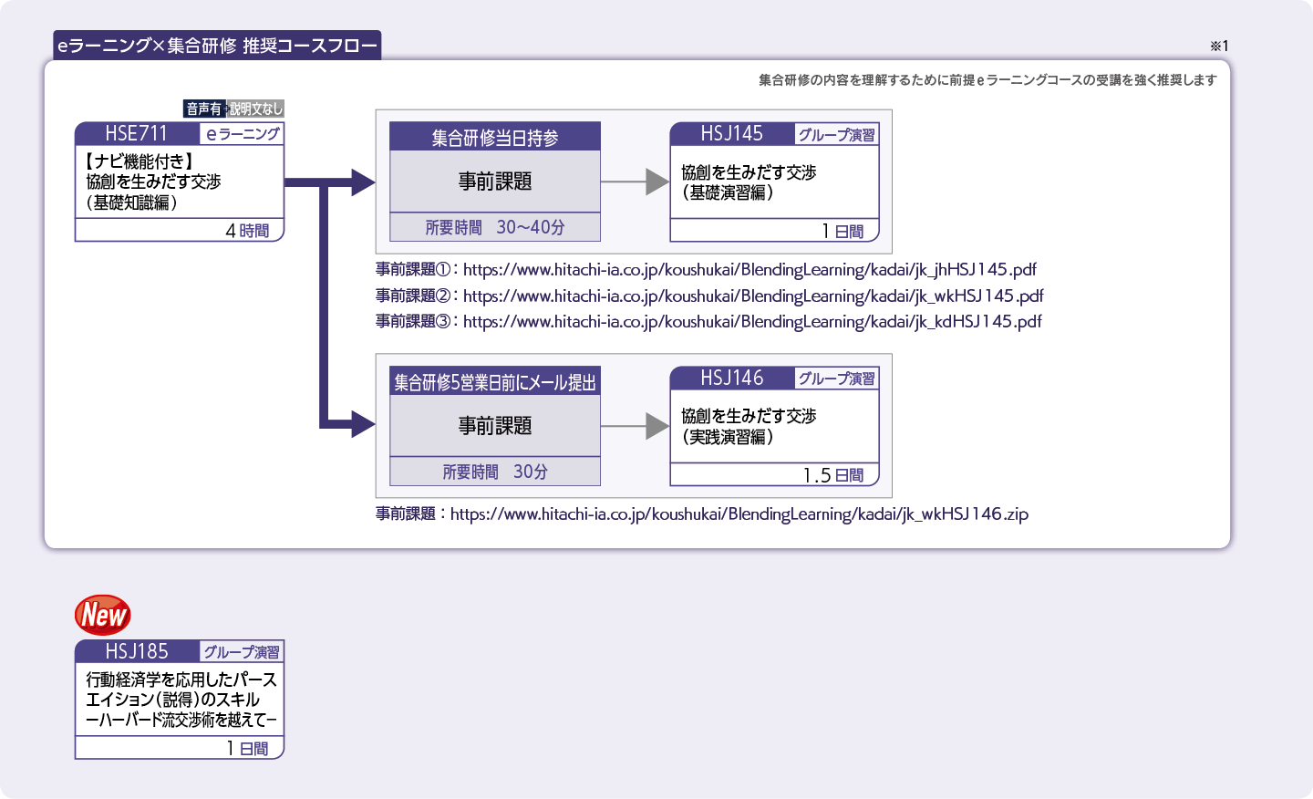 ネゴシエーションスキルを高めたい方のコースフロー