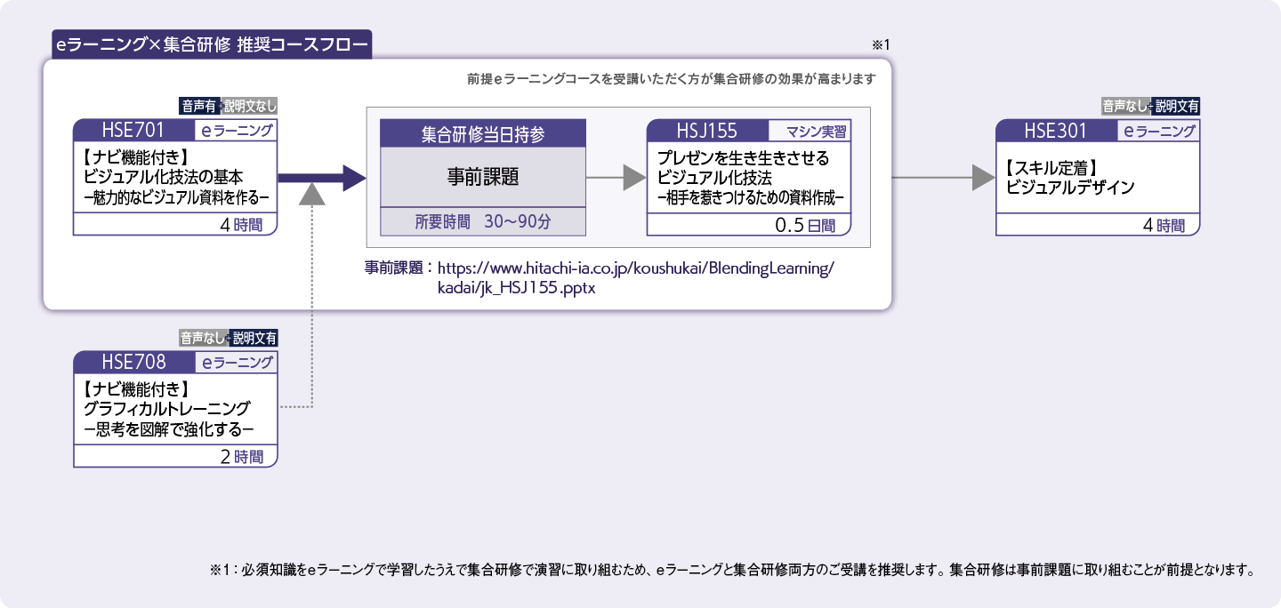 ビジュアルデザインの基本スキルを身につけたい方のコースフロー