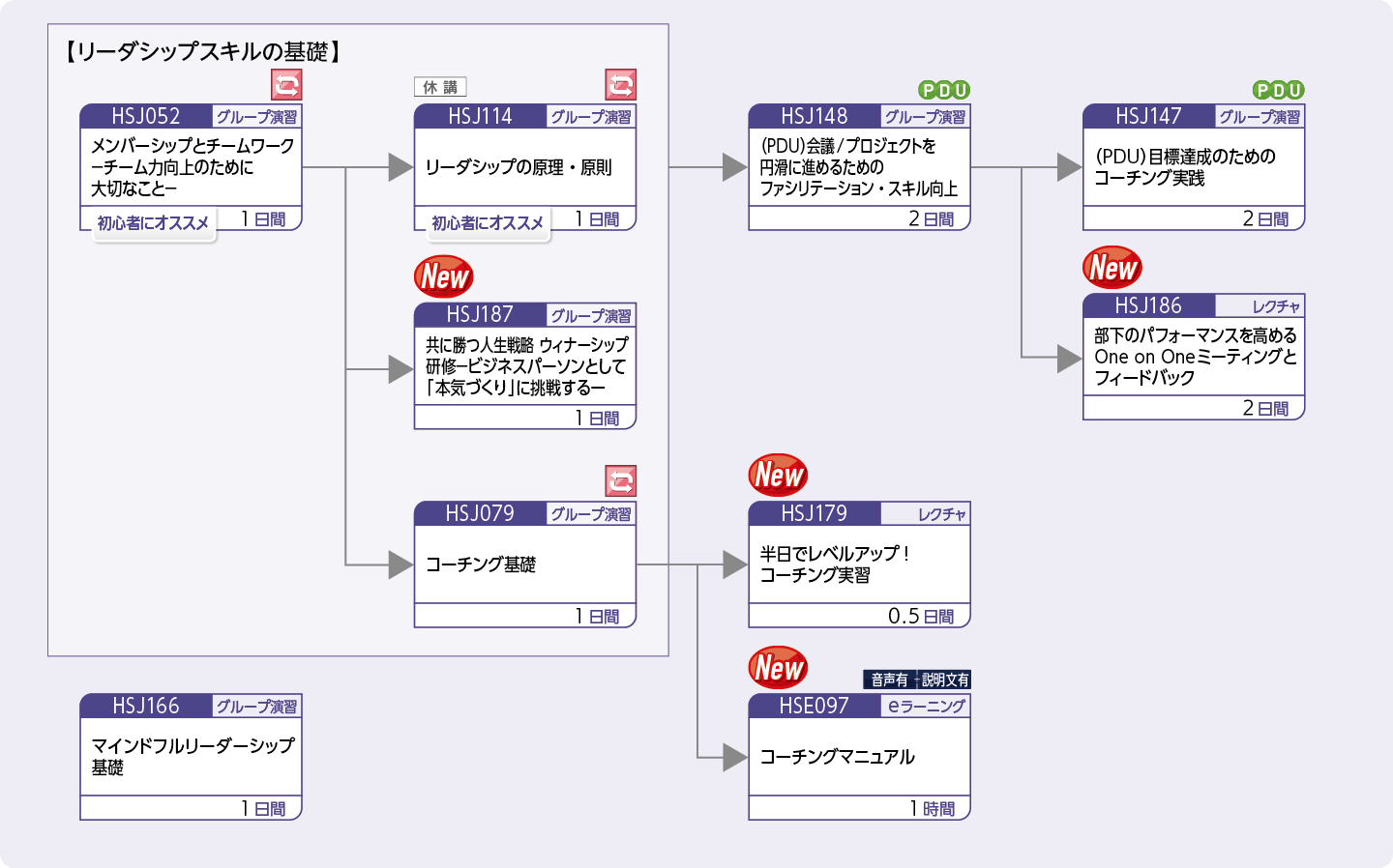 リーダシップ能力を向上し、チームをマネジメントしたい方のコースフロー