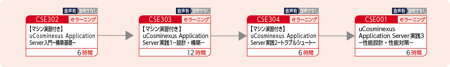 uCosminexus Application Serverを使用したWebシステムの性能設計・性能対策をする方のコースフロー