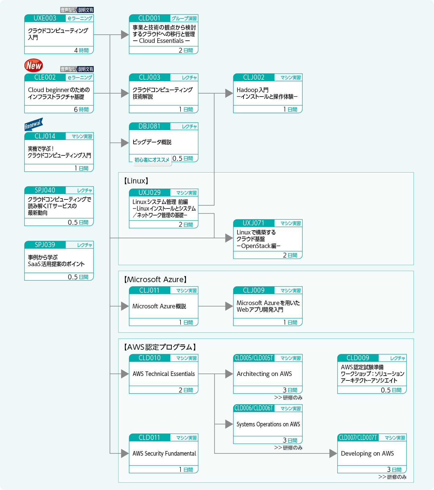 クラウド基盤の基礎知識や技術を修得したい方のコースフロー