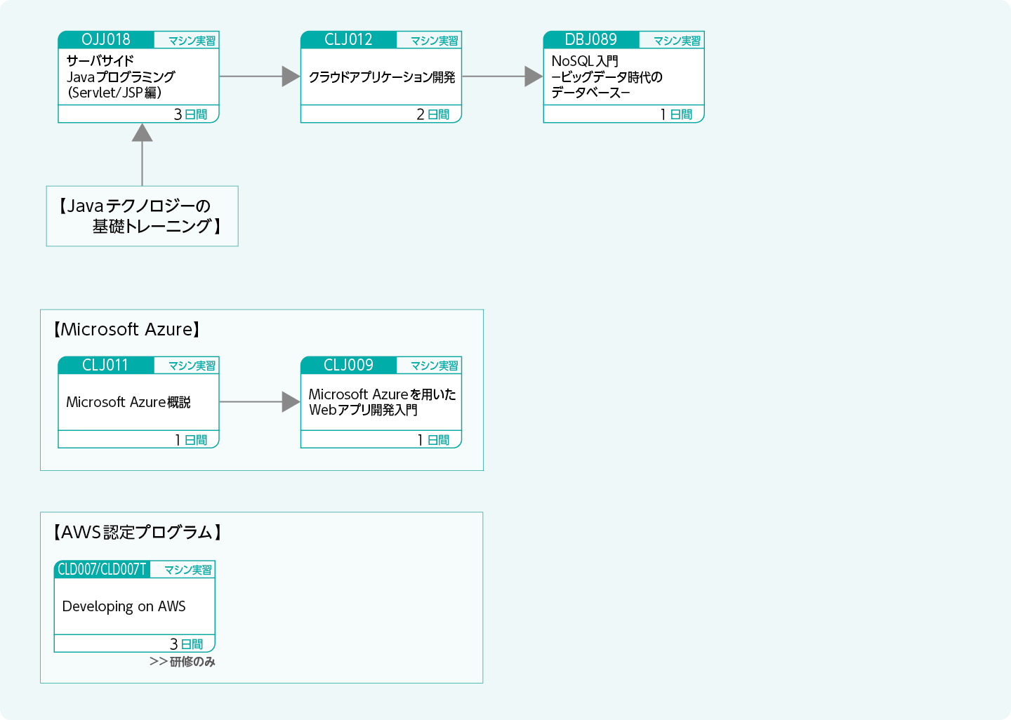 クラウド環境で動作するアプリケーションを開発する方のコースフロー