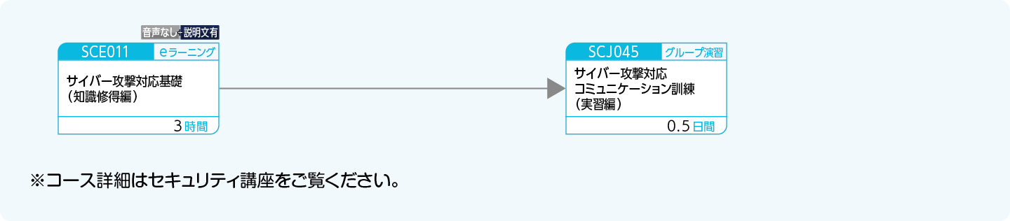 エンドユーザに対してよくある攻撃と、その対処方法を修得したい方、インシデント発生時の対処方法を修得したい方のコースフロー