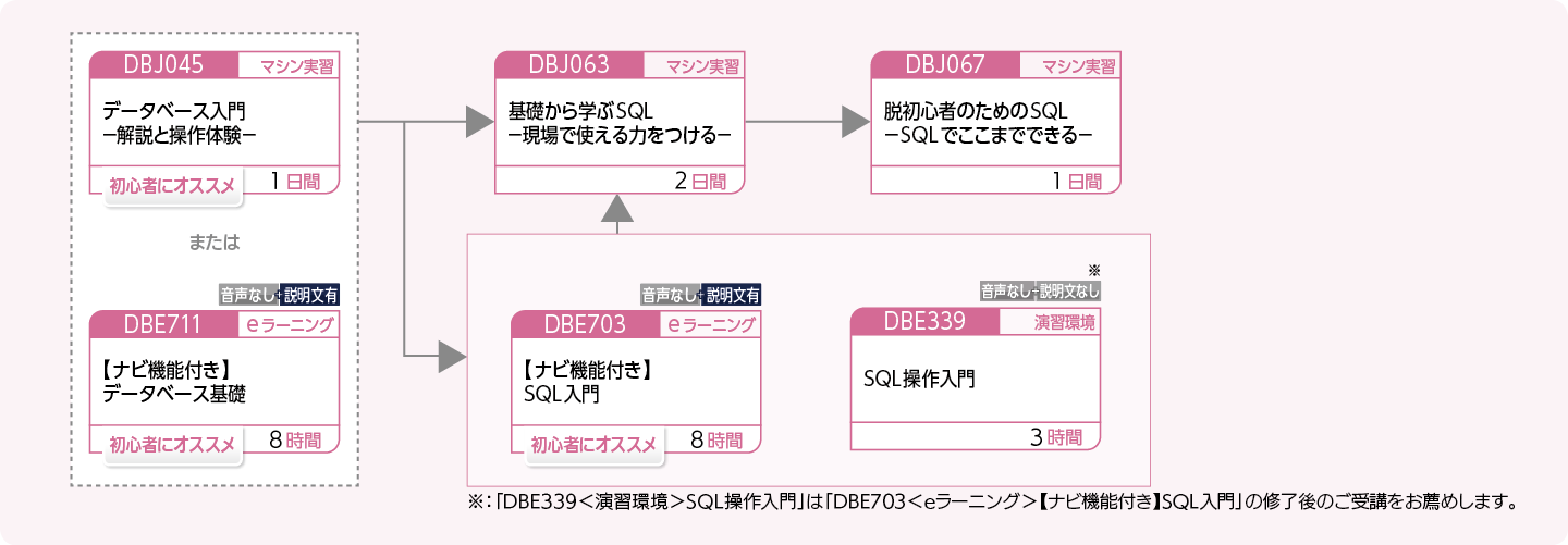 データベースを利用する方のコースフロー