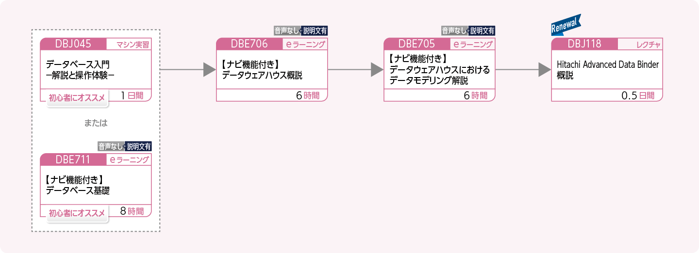 データウェアハウスに特化した論理設計を修得したい方のコースフロー