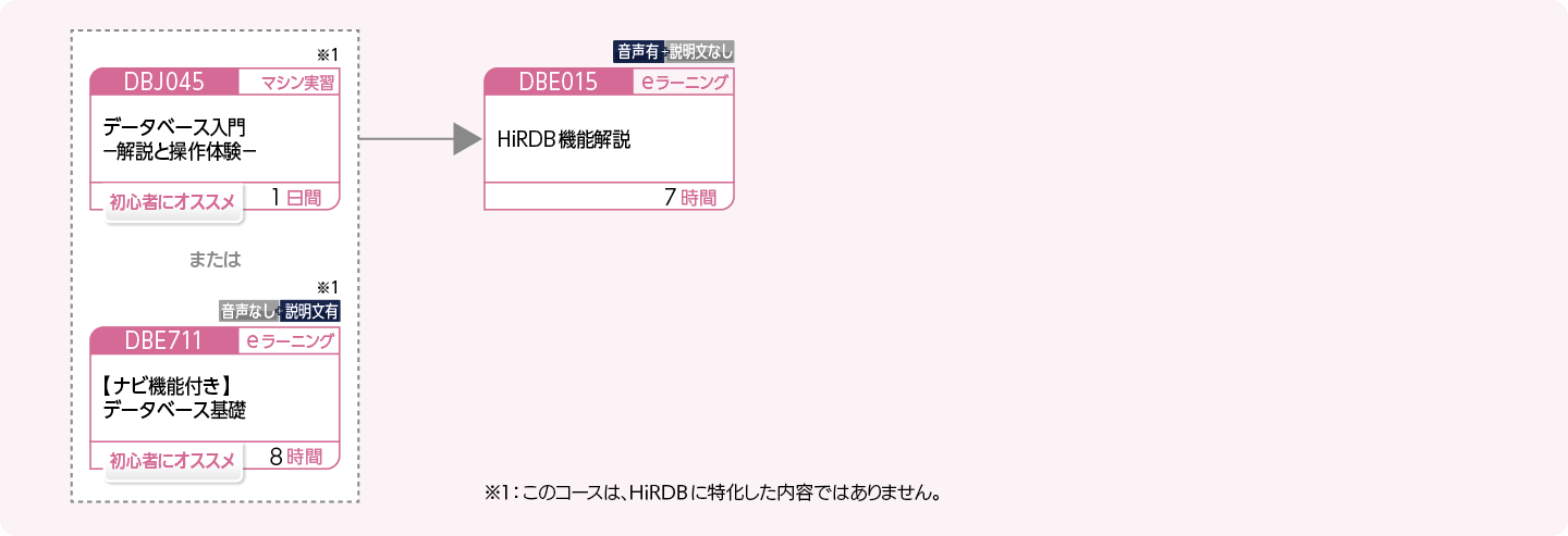 HiRDBの概要を修得したい方のコースフロー