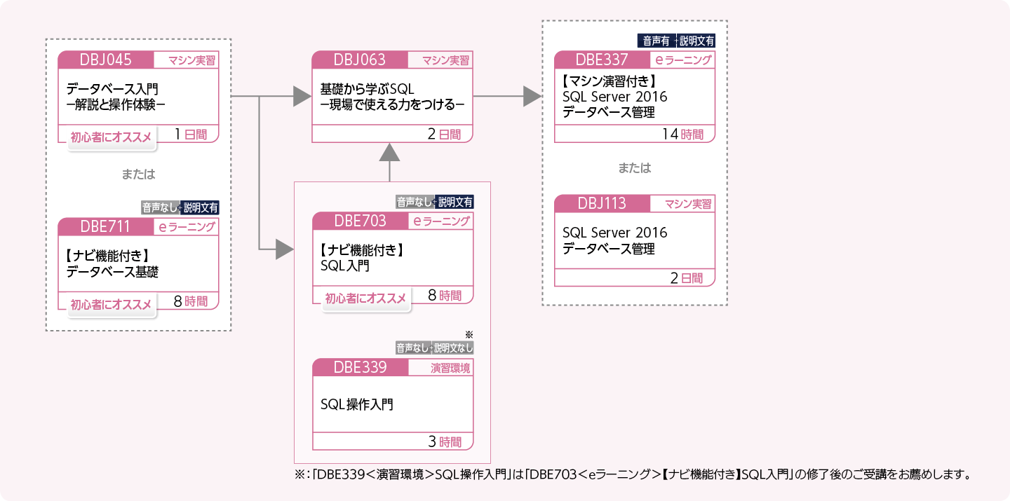 SQL Server 2016 を使用してデータベースを管理・運用する方のコースフロー