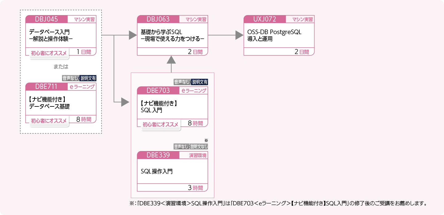 PostgreSQL を使用してデータベースを管理・運用する方のコースフロー