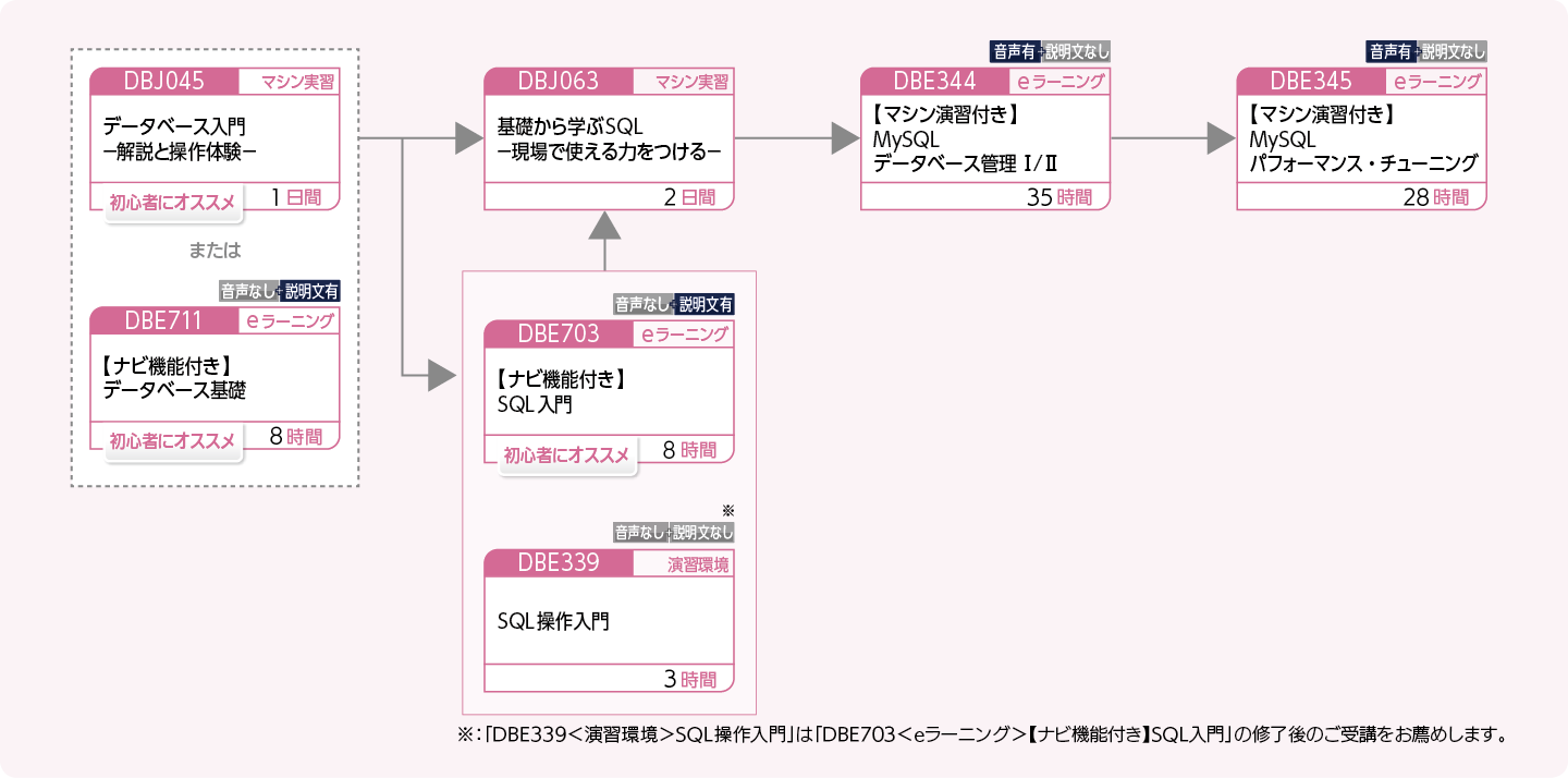 MySQL を使用してデータベースを管理・運用する方のコースフロー