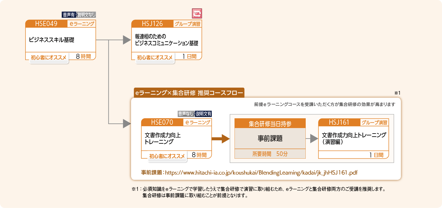 社会人としての基本動作を身につけたい方のコースフロー