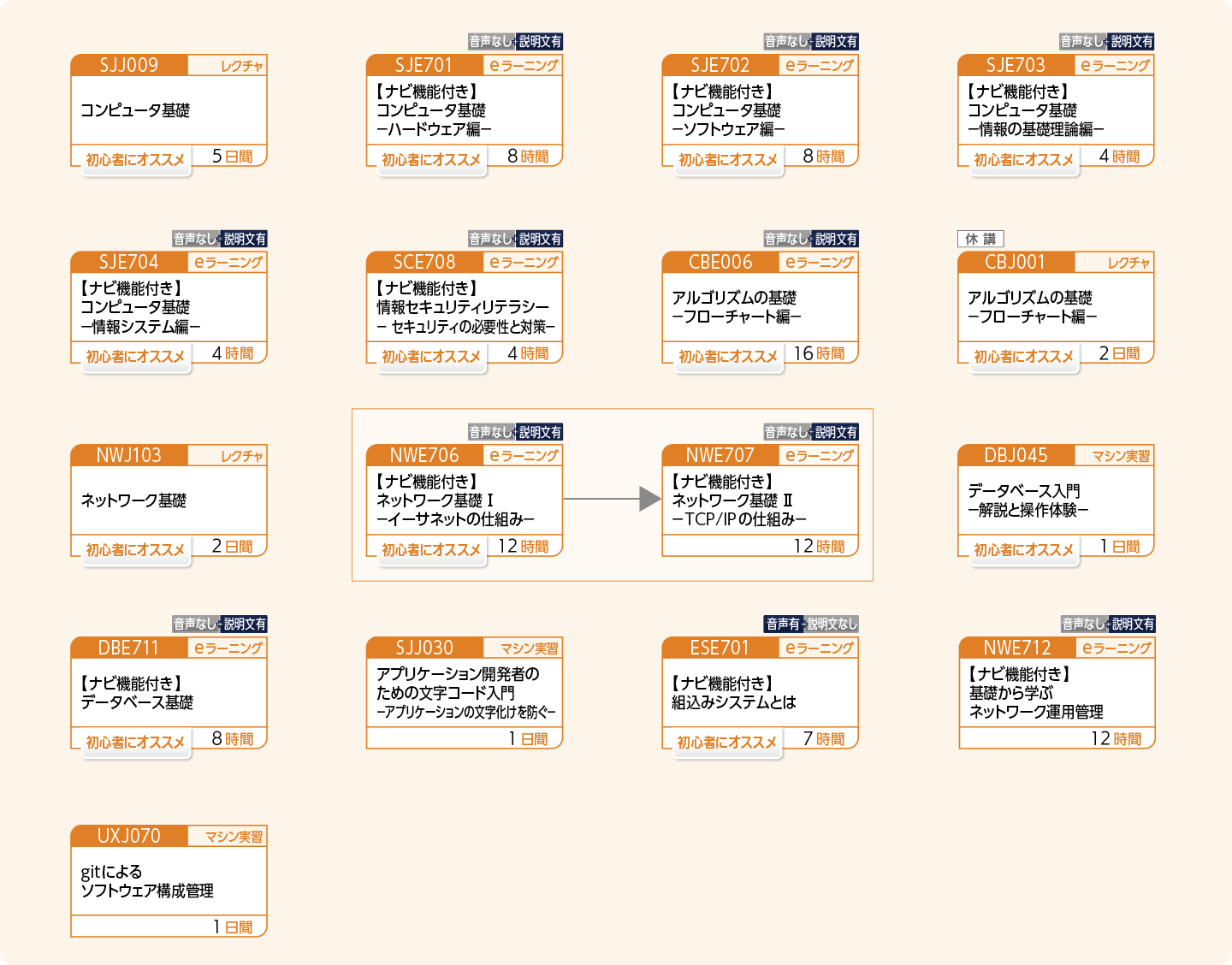 ITの基礎力を身につけたい方のコースフロー