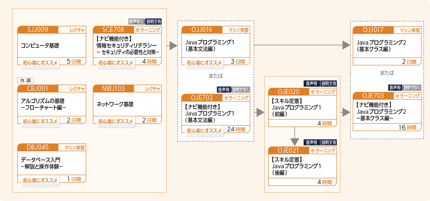 ITエンジニアをめざす方のコースフロー