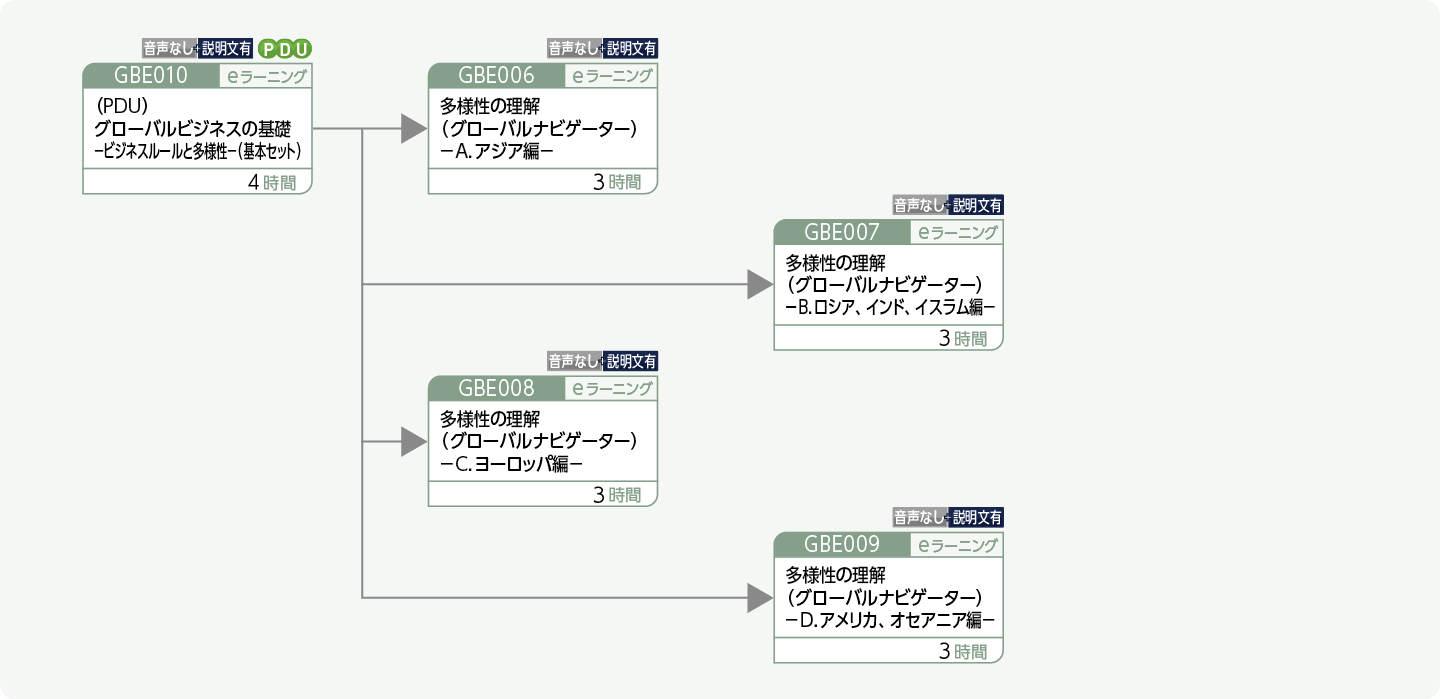 多様性について理解を深めたい方のコースフロー