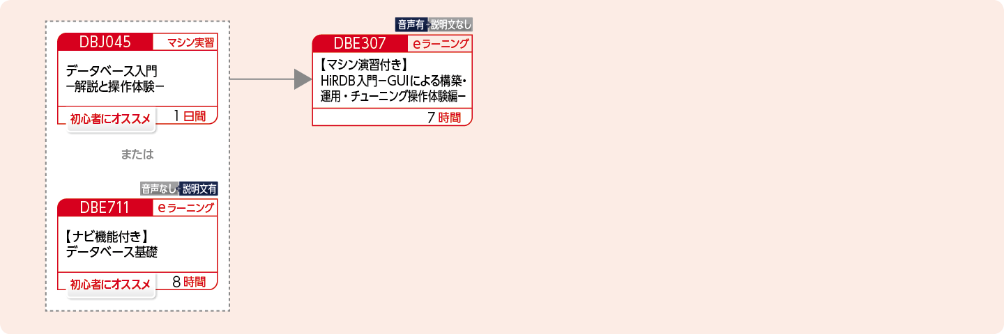 HiRDBが提供するGUIツールの操作概要を修得したい方のコースフロー