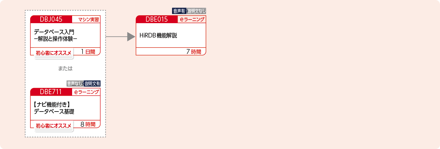 HiRDBの機能概要を修得したい方のコースフロー