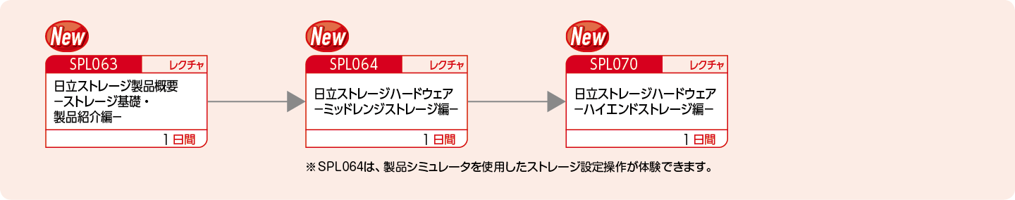 日立ストレージのハードウェア製品特長・構成を知りたい方のコースフロー