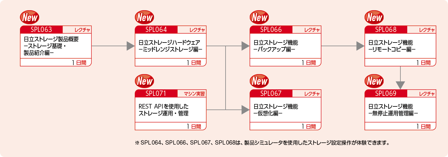 日立ストレージの各機能を使用したシステムの構築・運用技術を知りたい方のコースフロー