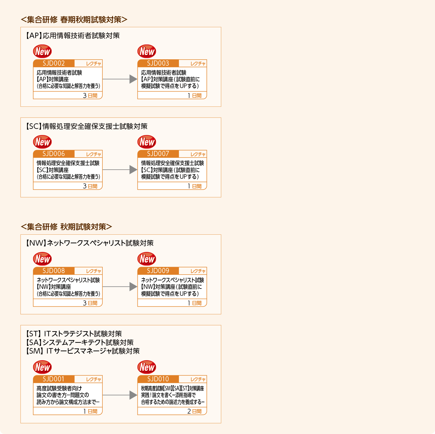 情報処理技術者試験の取得をめざす方のコースフロー＜春秋期実施試験対策＞