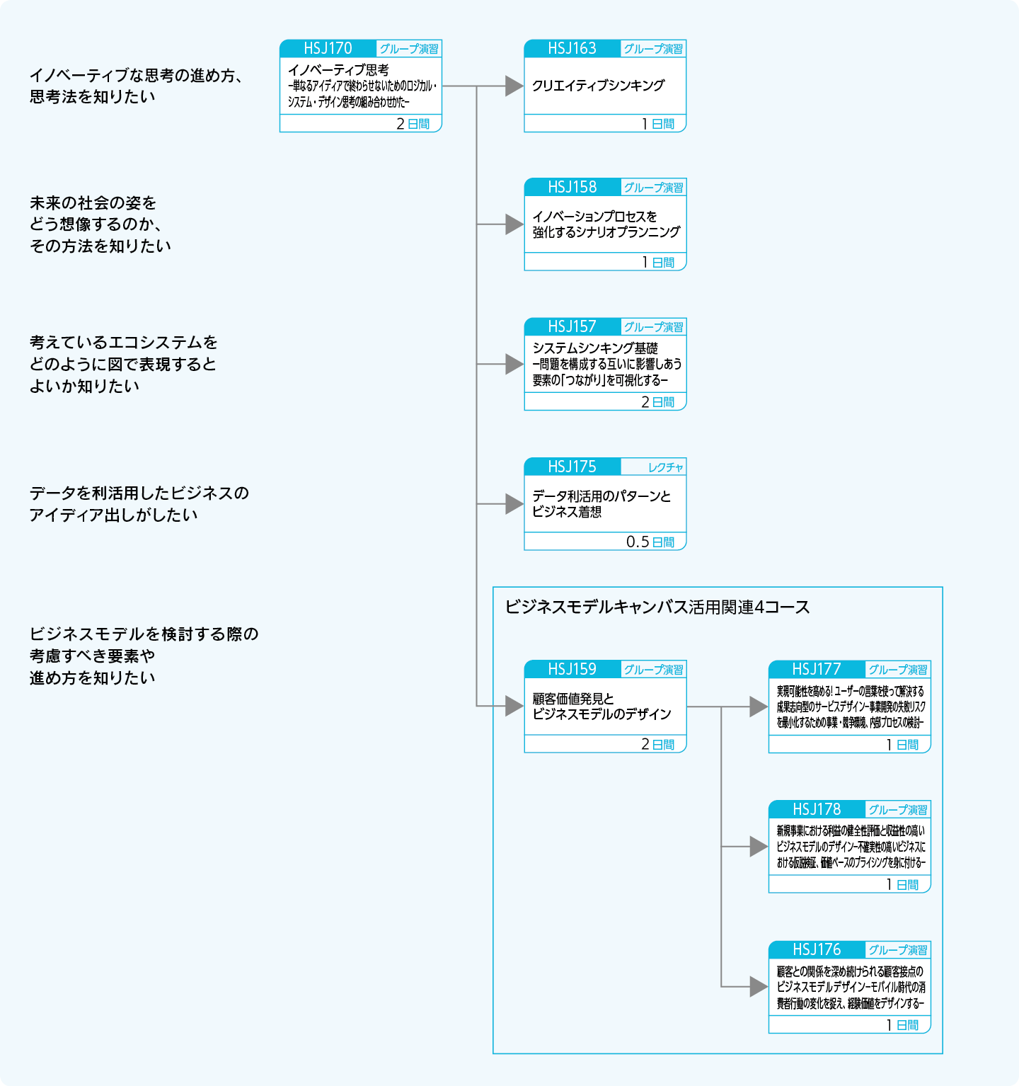 イノベーティブな考え・行動を強化したい方のコースフロー