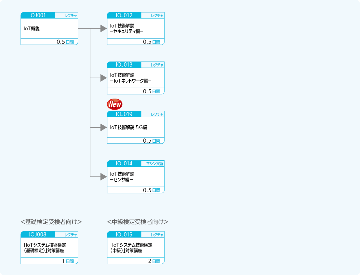 IoT技術を身につけたい方のコースフロー