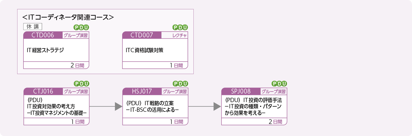 経営戦略／IT戦略の立案・強化をお考えの方のコースフロー