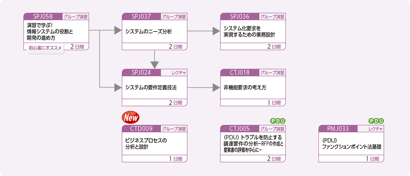 システム企画／要件定義に携わる方のコースフロー