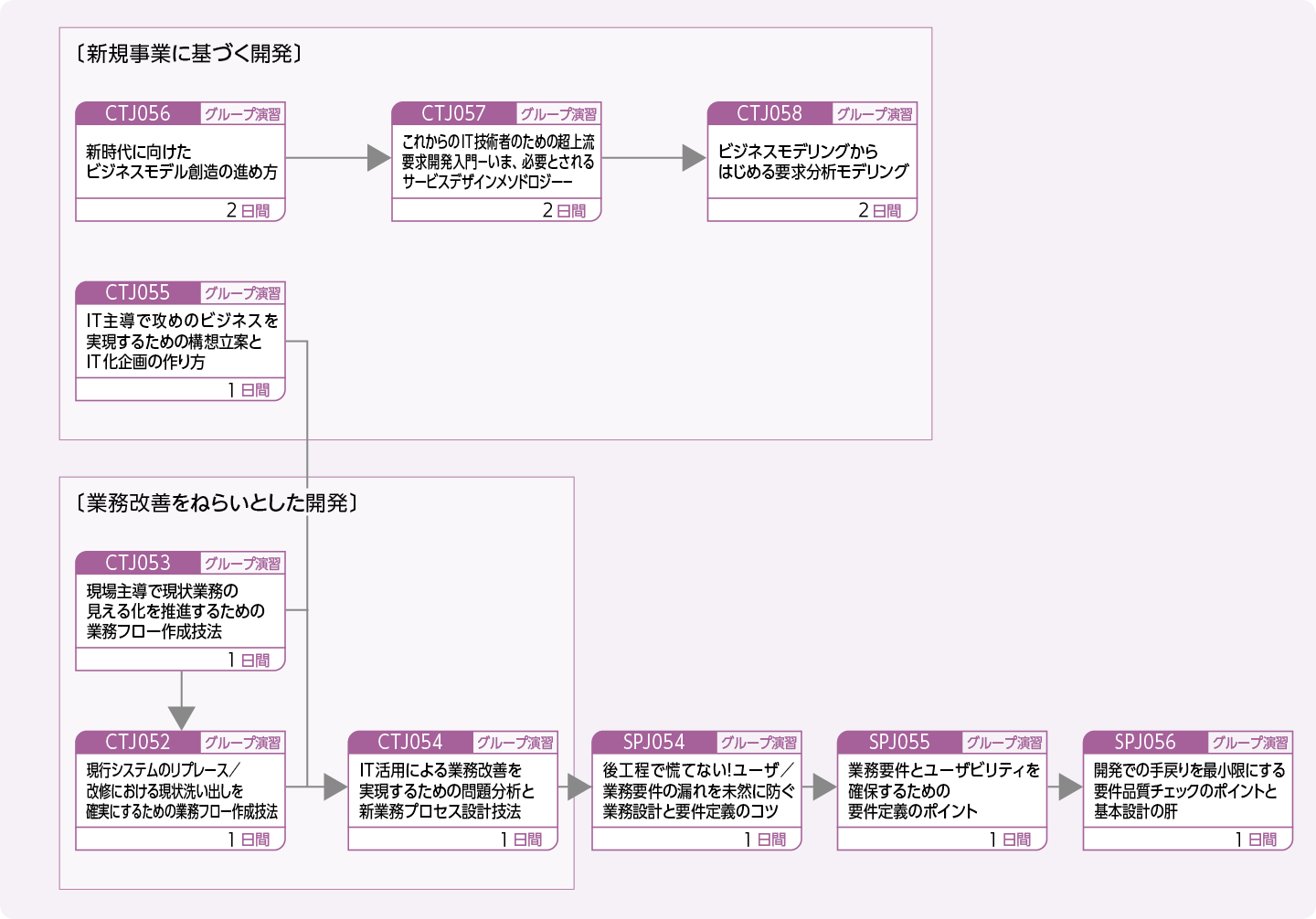 システム企画／要件定義に携わる方（特に、現場で困っていたり、これから実務で取り組むにあたってお悩みの方向け）のコースフロー