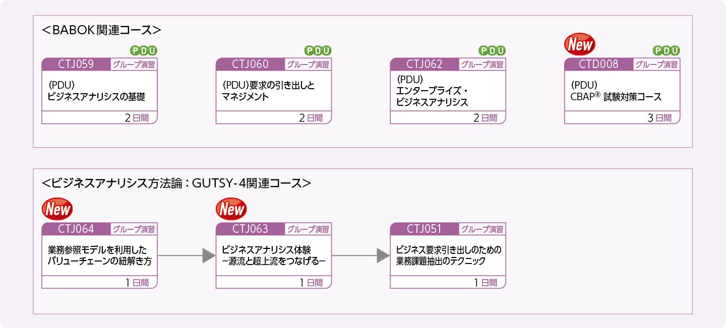 ビジネスアナリシスに取り組まれる方、関心をお持ちの方のコースフロー