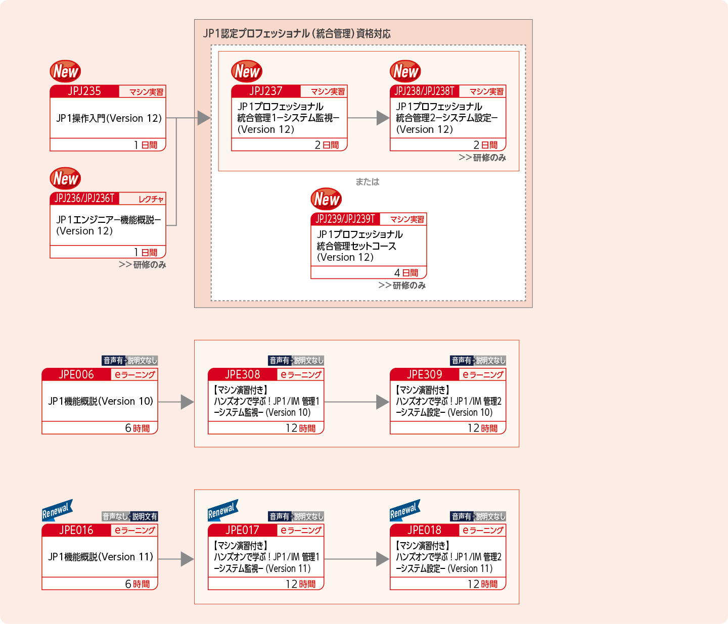 JP1統合管理製品を使用したシステムを構築・運用する方のコースフロー