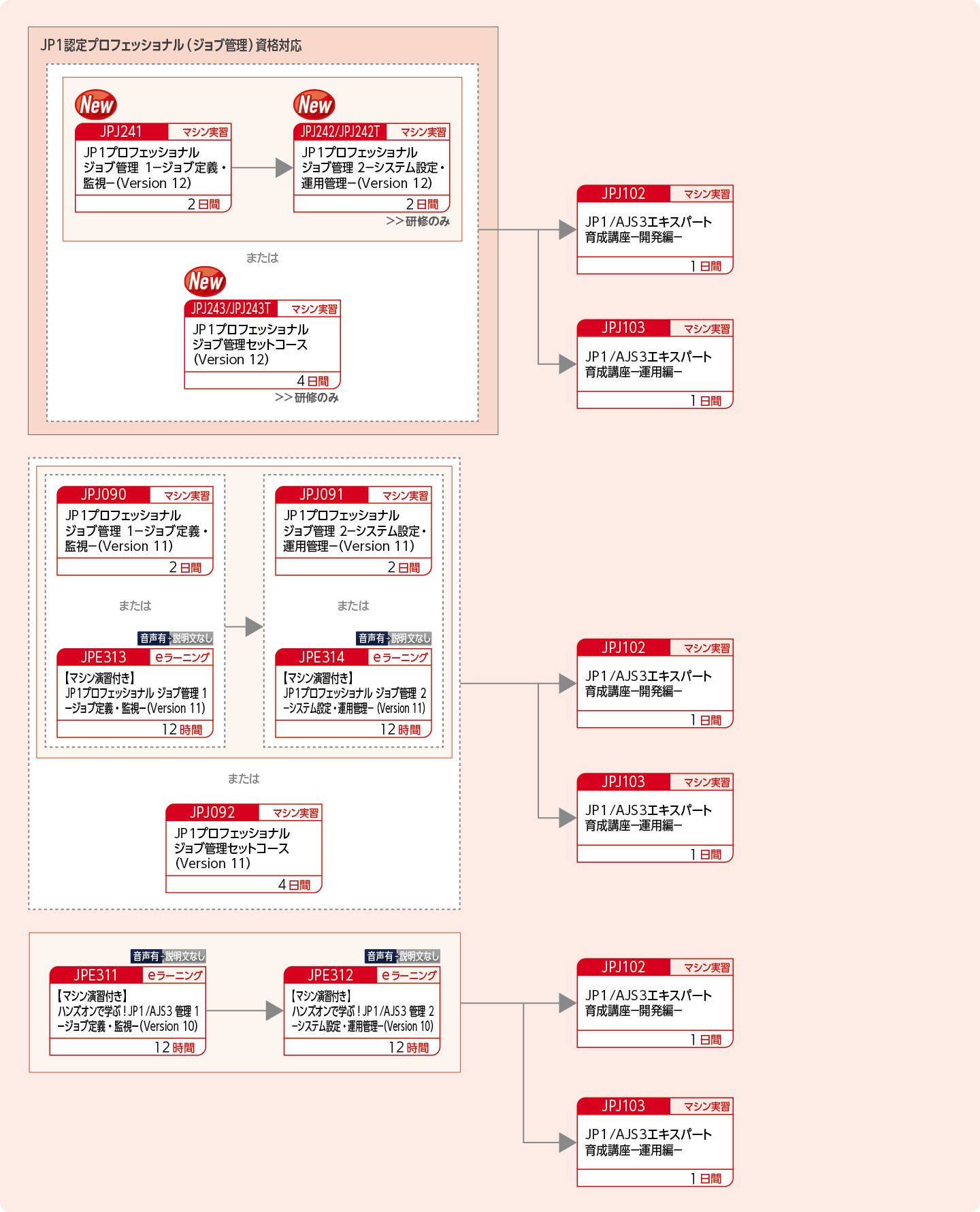 JP1ジョブ管理製品を使用したシステムを構築・運用する方のコースフロー