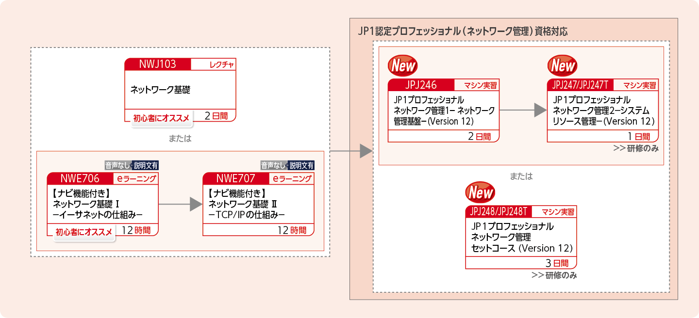 JP1ネットワーク管理製品を使用したシステムを構築・運用する方のコースフロー