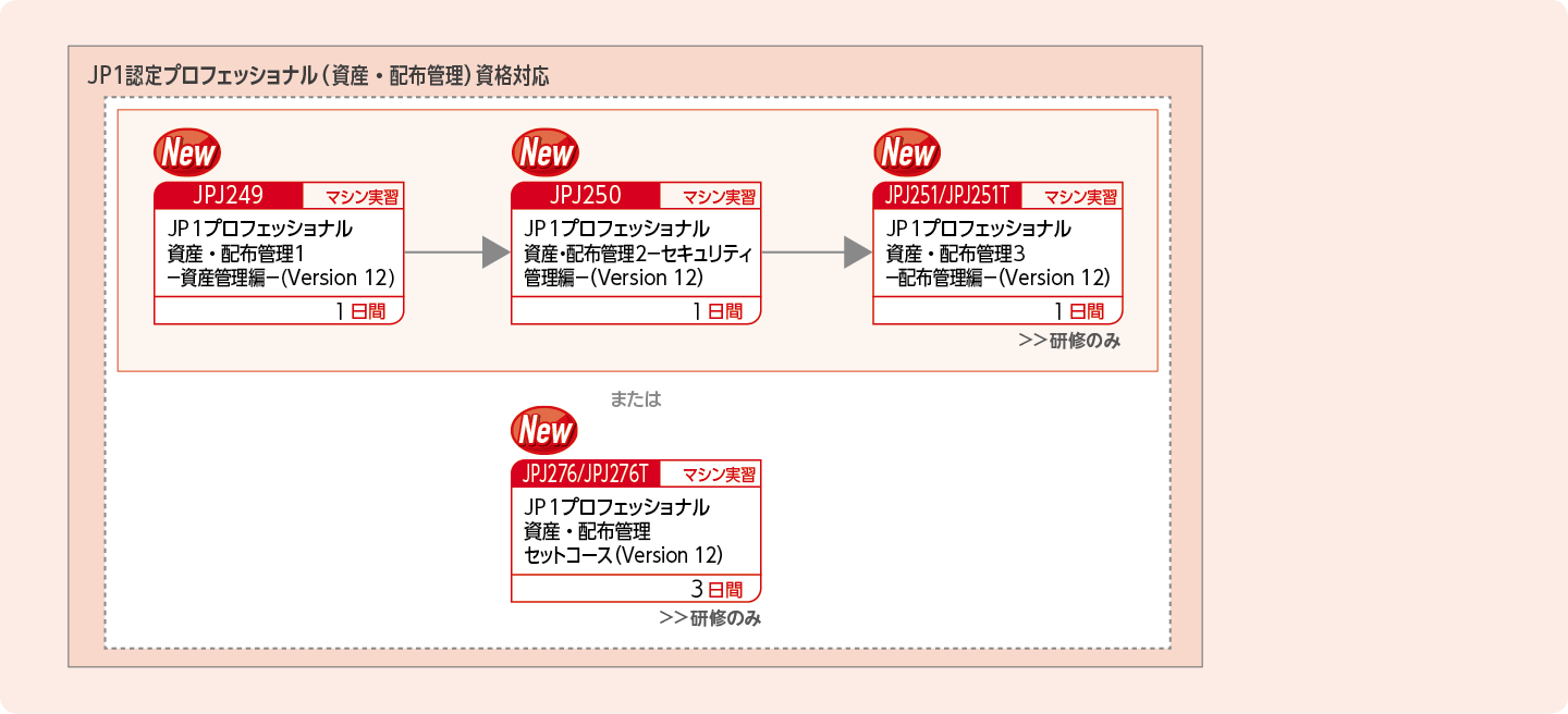 JP1資産・配布管理製品を使用したシステムを構築・運用する方のコースフロー