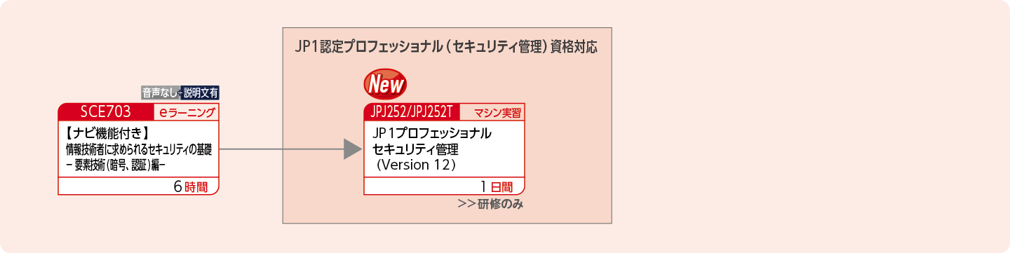 JP1セキュリティ管理製品を使用したシステムを構築・運用する方のコースフロー