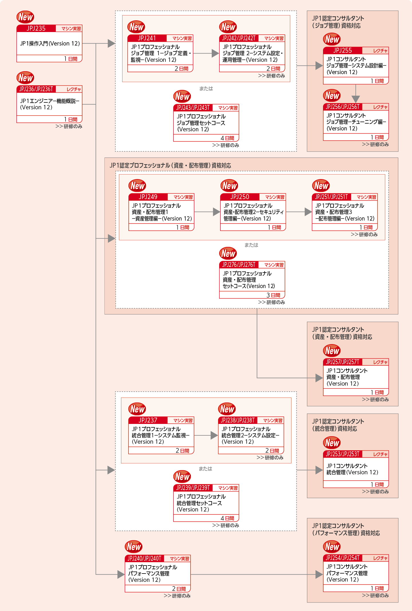 JP1の各カテゴリ製品のシステム設計をする方のコースフロー