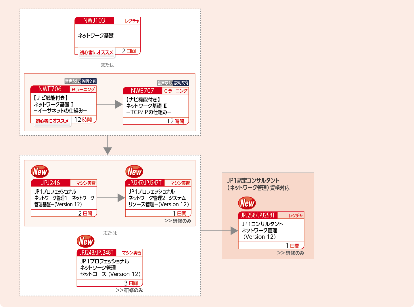 JP1の各カテゴリ製品のシステム設計をする方のコースフロー