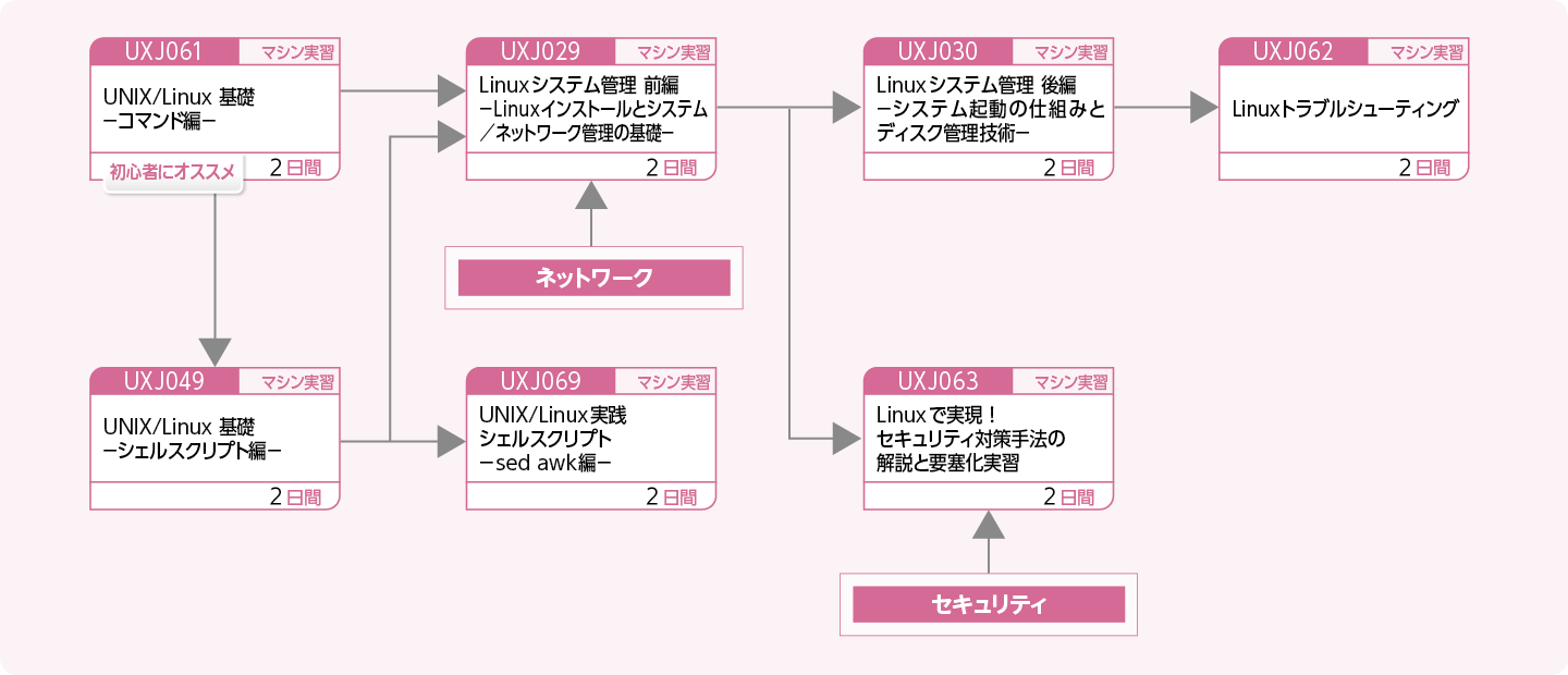 Linuxを使用してシステムを構築・運用・管理する方のコースフロー