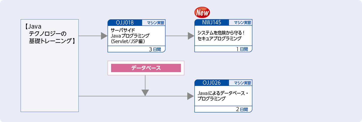 サーバサイド・テクノロジーを使用してアプリケーションを開発する方(Java EEテクノロジーのトレーニング）のコースフロー