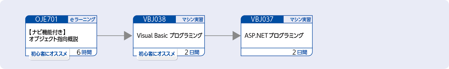 Visual Basic を使用してアプリケーションを開発する方のコースフロー