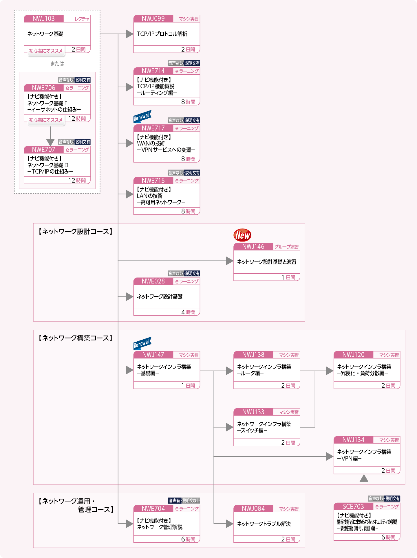 ネットワークを設計・構築・運用する方、技術を詳しく学びたい方のコースフロー
