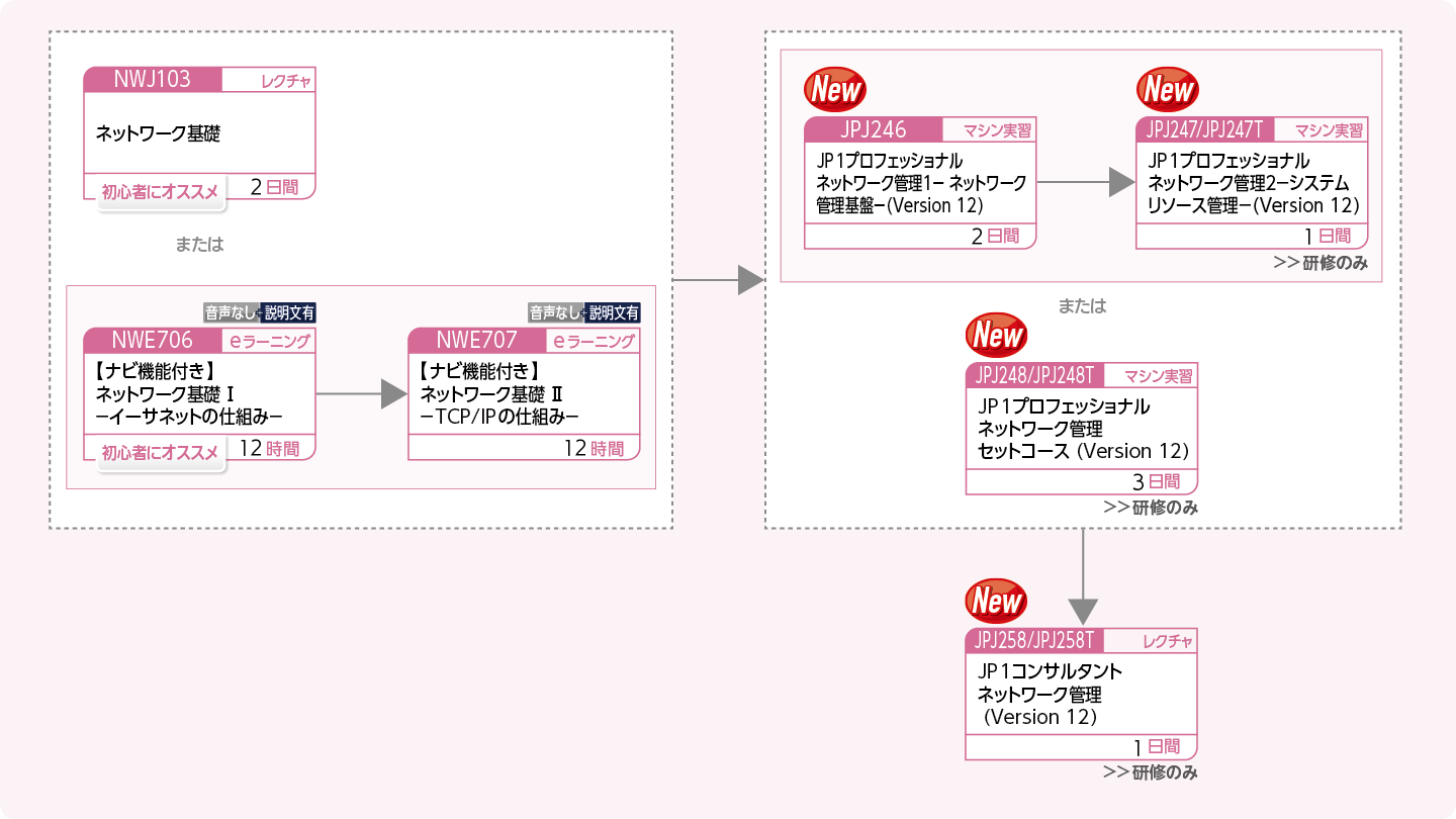 JP1ネットワーク管理製品を使用したシステムを構築・運用する方のコースフロー