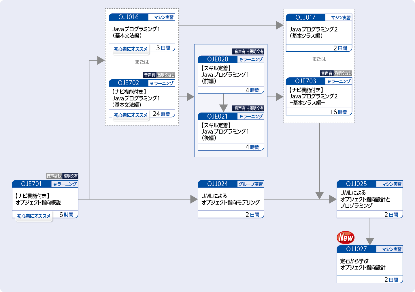 UMLを適用したシステム開発で設計・プログラミングをする方