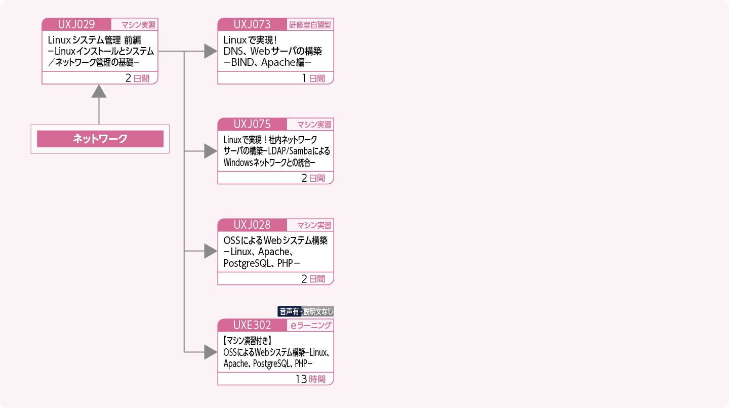 OSSによるサーバ構築をする方のコースフロー