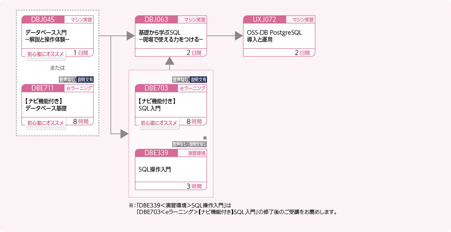 PostgreSQL を使用してデータベースを管理・運用する方のコースフロー